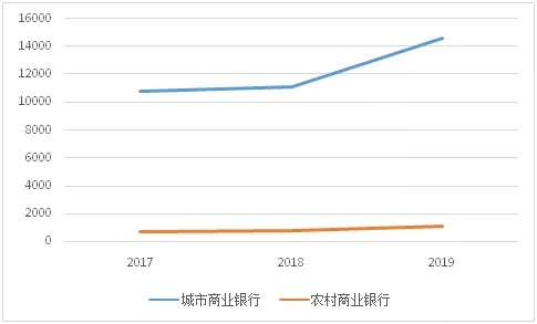 2019年中小银行票据业务分析