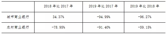 2019年中小银行票据业务分析