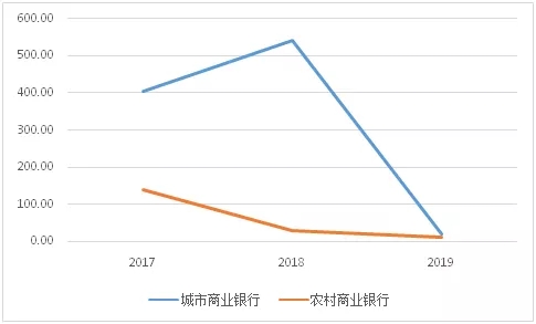 2019年中小银行票据业务分析