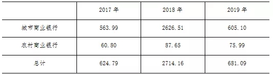 2019年中小银行票据业务分析