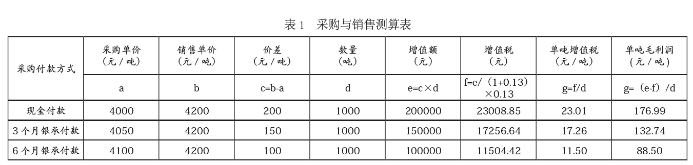 关于降低采购价差提高企业利润的探讨