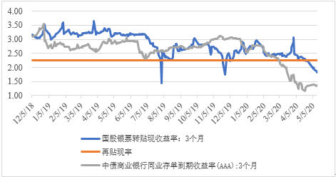 票据再贴现功能作用进一步深化的研究