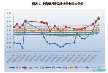 票据日评：规模调整又起，票价再现下行