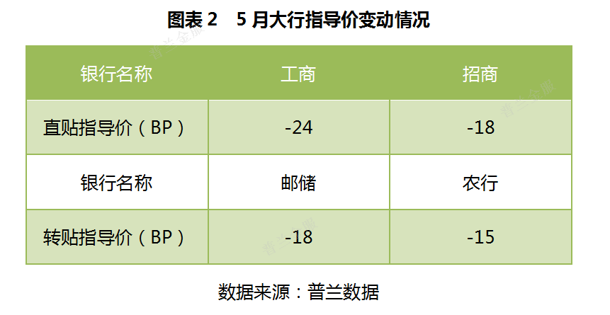 5月票据市场价格走势总结