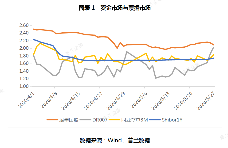 5月票据市场价格走势总结