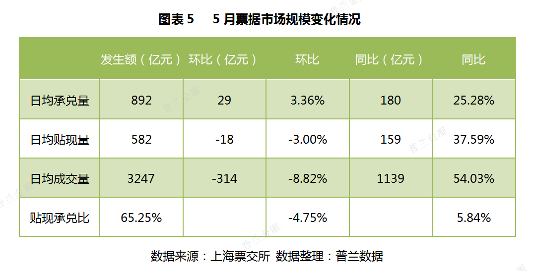 5月票据市场价格走势总结