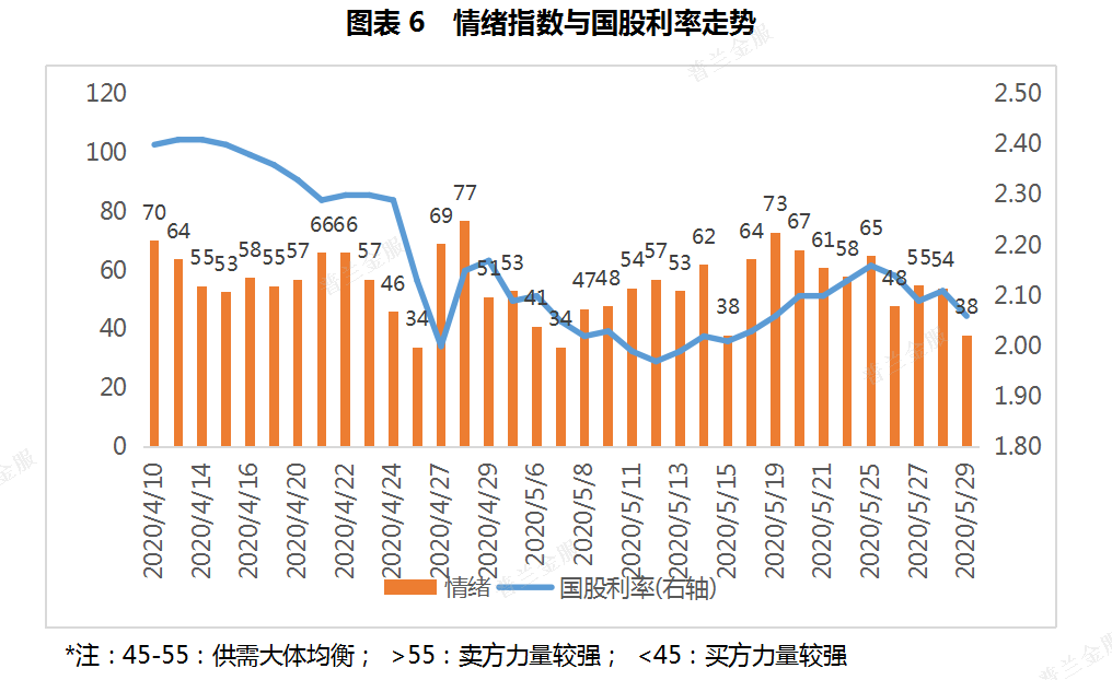 5月票据市场价格走势总结