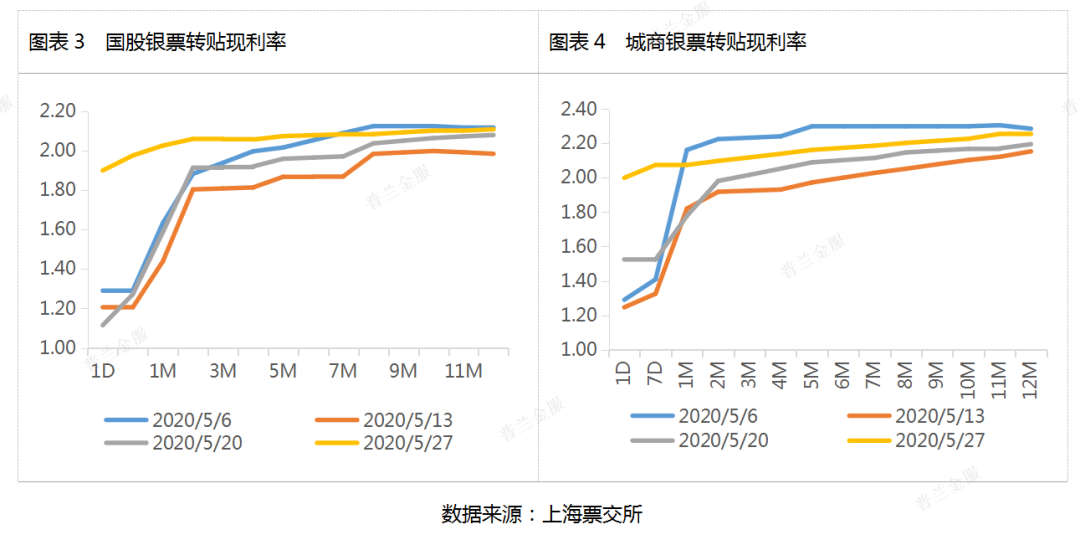 5月票据市场价格走势总结