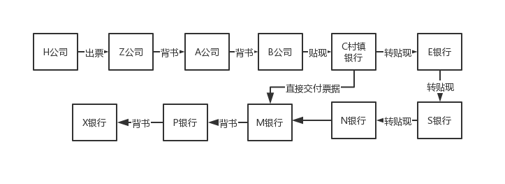 转贴现协议相关法律问题分析(