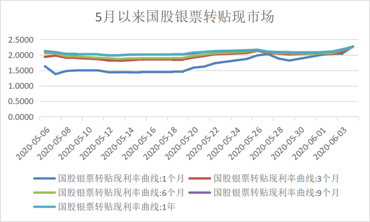 本周票据市场情况| 0601-0605