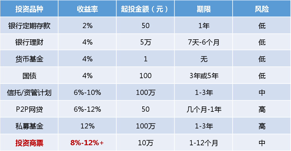 商业承兑汇票的收益如何?