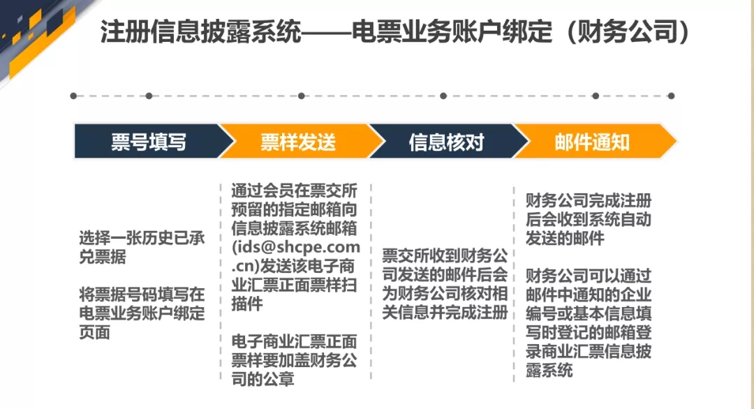 【票交所培训PPT】商业汇票信息披露系统介绍