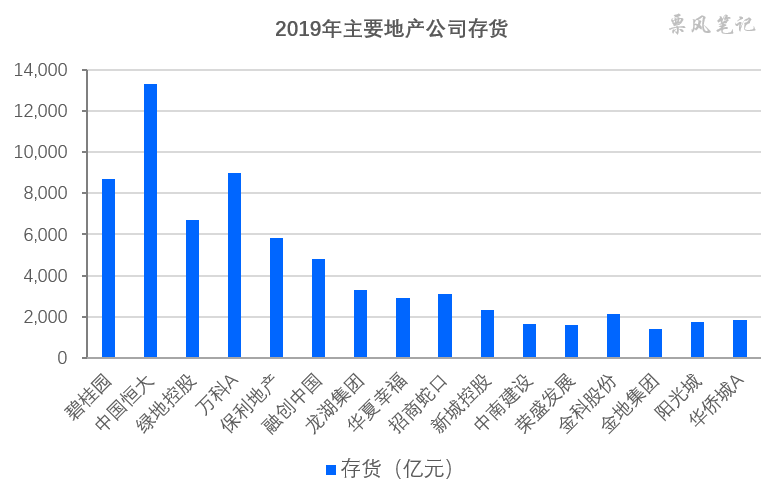 地产公司商票数据大观：恒大1628亿傲视群雄