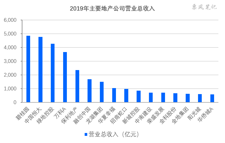 地产公司商票数据大观：恒大1628亿傲视群雄