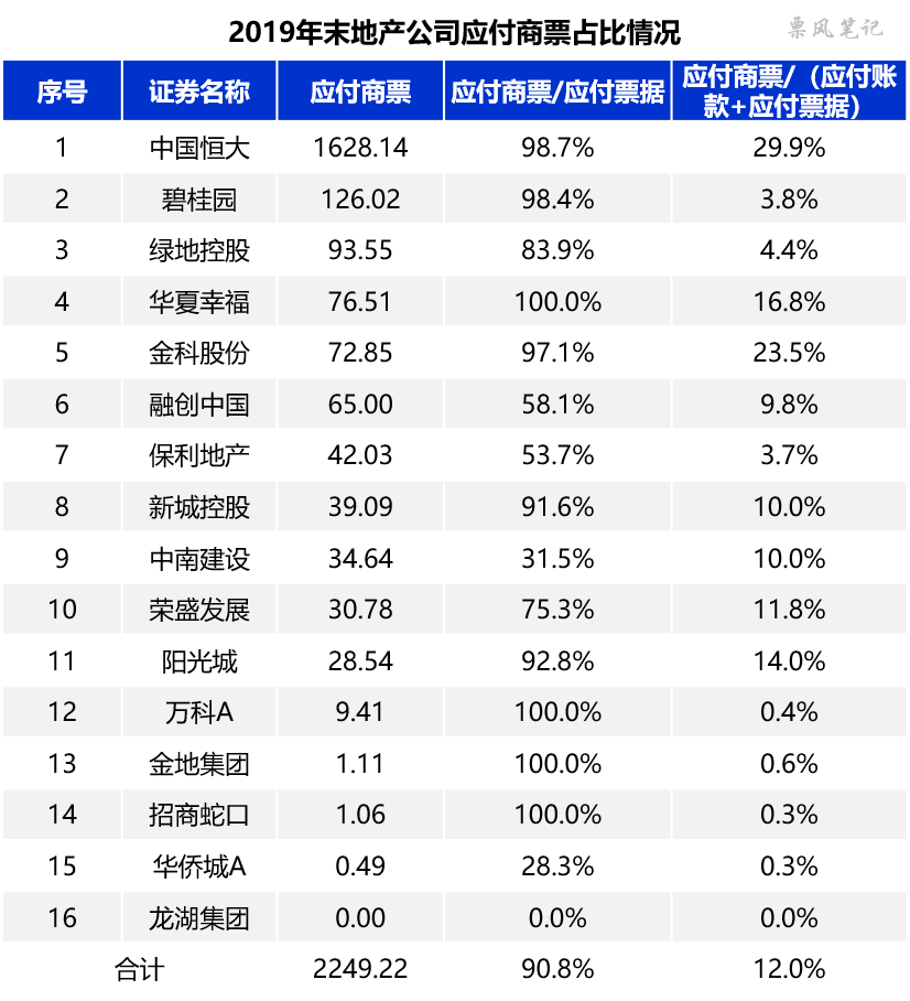 地产公司商票数据大观：恒大1628亿傲视群雄