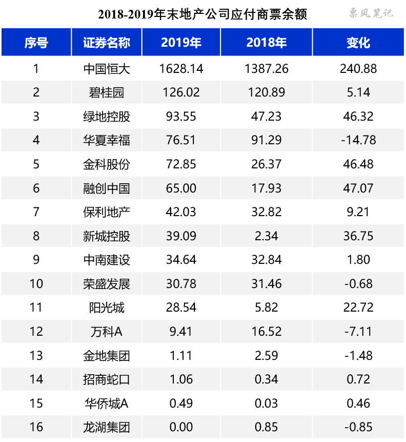 地产公司商票数据大观：恒大1628亿傲视群雄