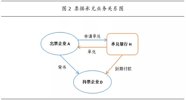 商业银行的票据业务有哪些