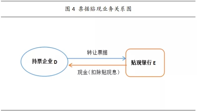 商业银行的票据业务有哪些