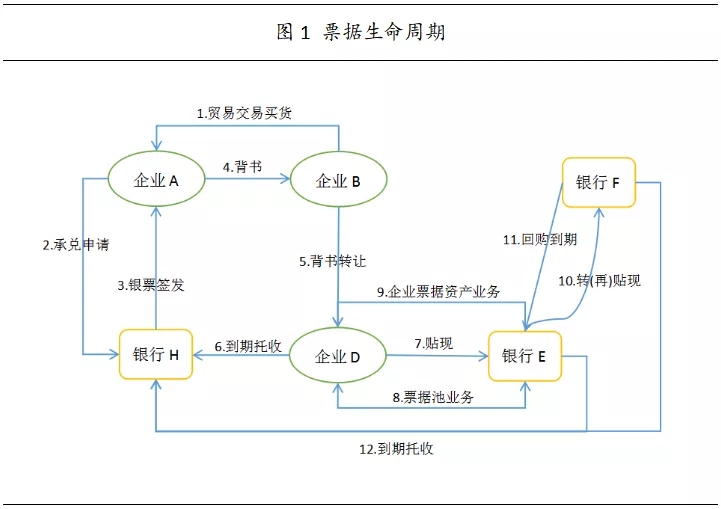 商业银行的票据业务有哪些