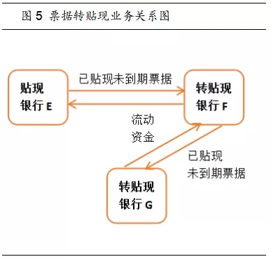 商业银行的票据业务有哪些