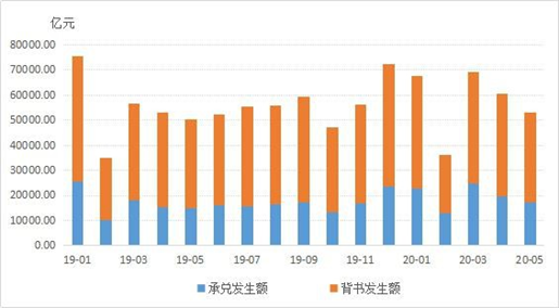 2020年5月份票据市场运行情况