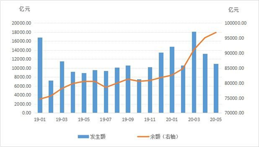 2020年5月份票据市场运行情况