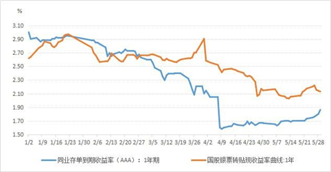 2020年5月份票据市场运行情况