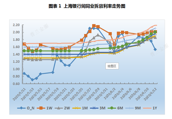 票据周评：机构压缩票据规模，本周票价继续上行