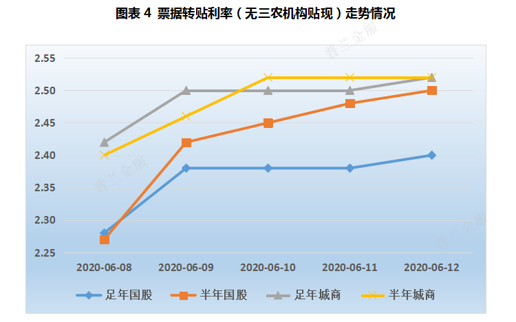 票据周评：机构压缩票据规模，本周票价继续上行