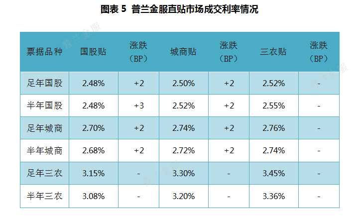 票据周评：机构压缩票据规模，本周票价继续上行