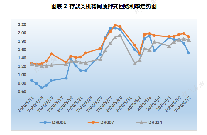 票据周评：机构压缩票据规模，本周票价继续上行