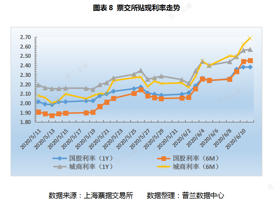 票据周评：机构压缩票据规模，本周票价继续上行