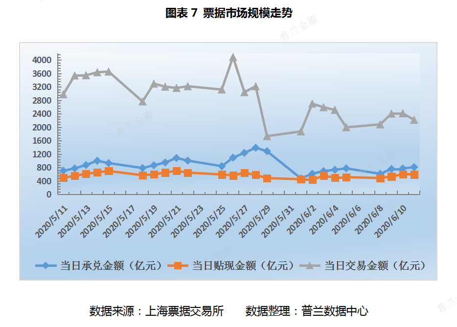 票据周评：机构压缩票据规模，本周票价继续上行