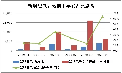 短期贷款中，票据占多少?