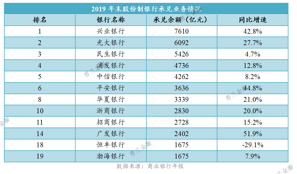 银行票据业务排行：承兑业务