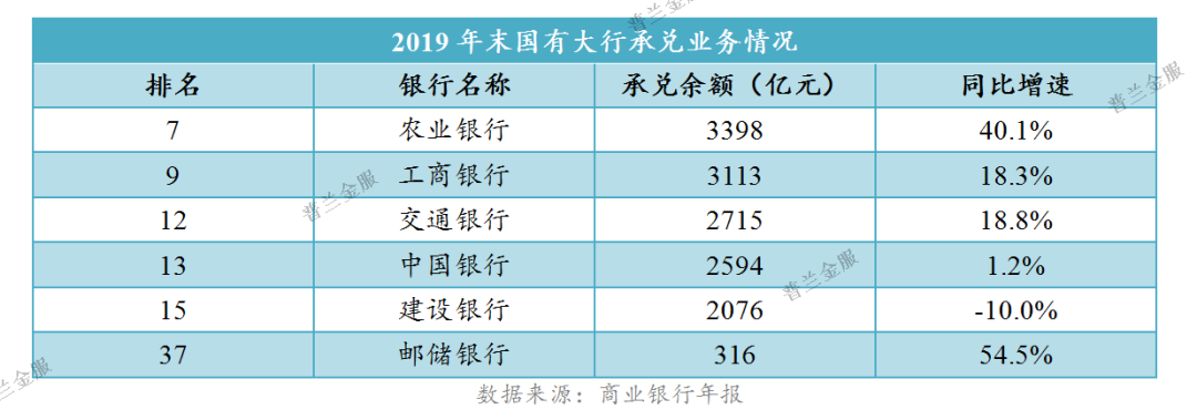 银行票据业务排行：承兑业务