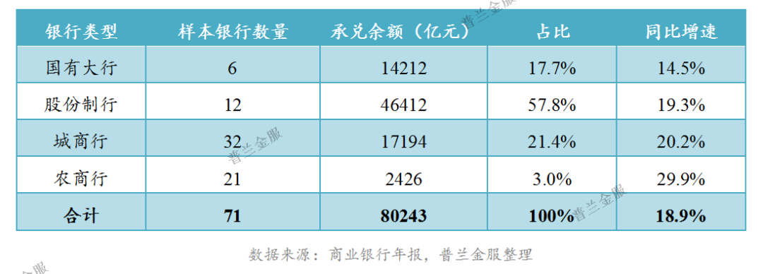 银行票据业务排行：承兑业务