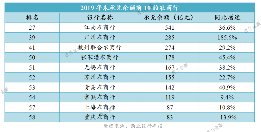 银行票据业务排行：承兑业务