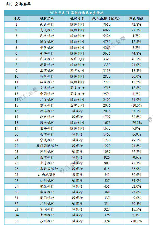 银行票据业务排行：承兑业务