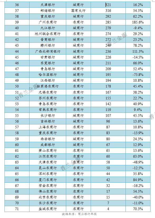 银行票据业务排行：承兑业务