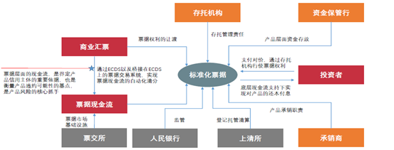 供应链票据标准化 | 业务分析与展望