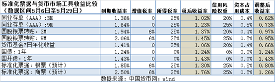 供应链票据标准化 | 业务分析与展望