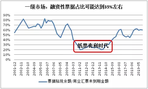 市场中到底有多少套利票?