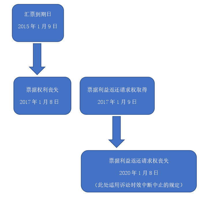 不想汇票变废票，你必须知道这两个时间节点