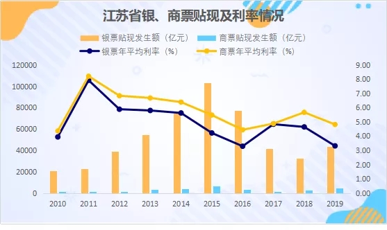 区域票据利率分析