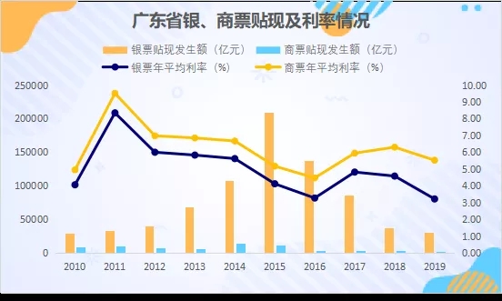 区域票据利率分析