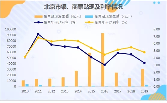 区域票据利率分析