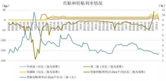 区域票据利率分析