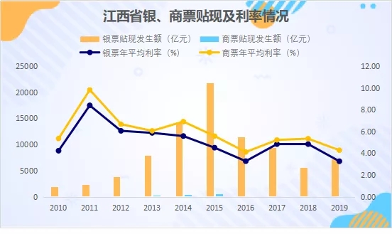 区域票据利率分析