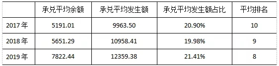 2019年票据市场分区域年度分析